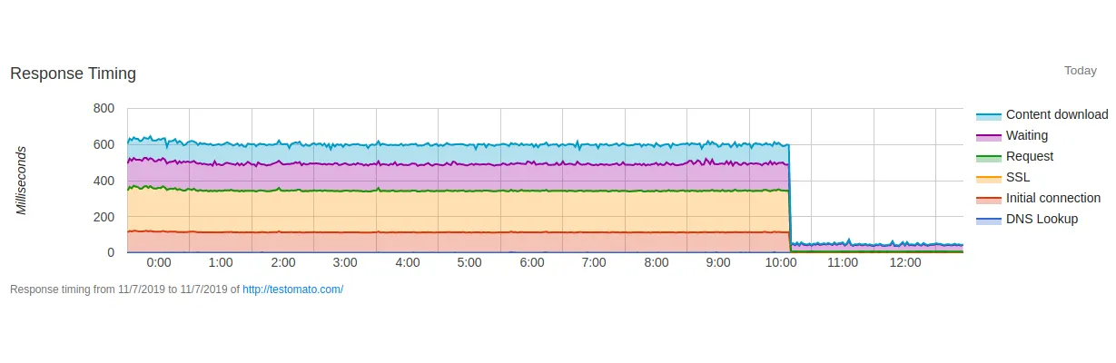 Response timing monitoring for DevOps