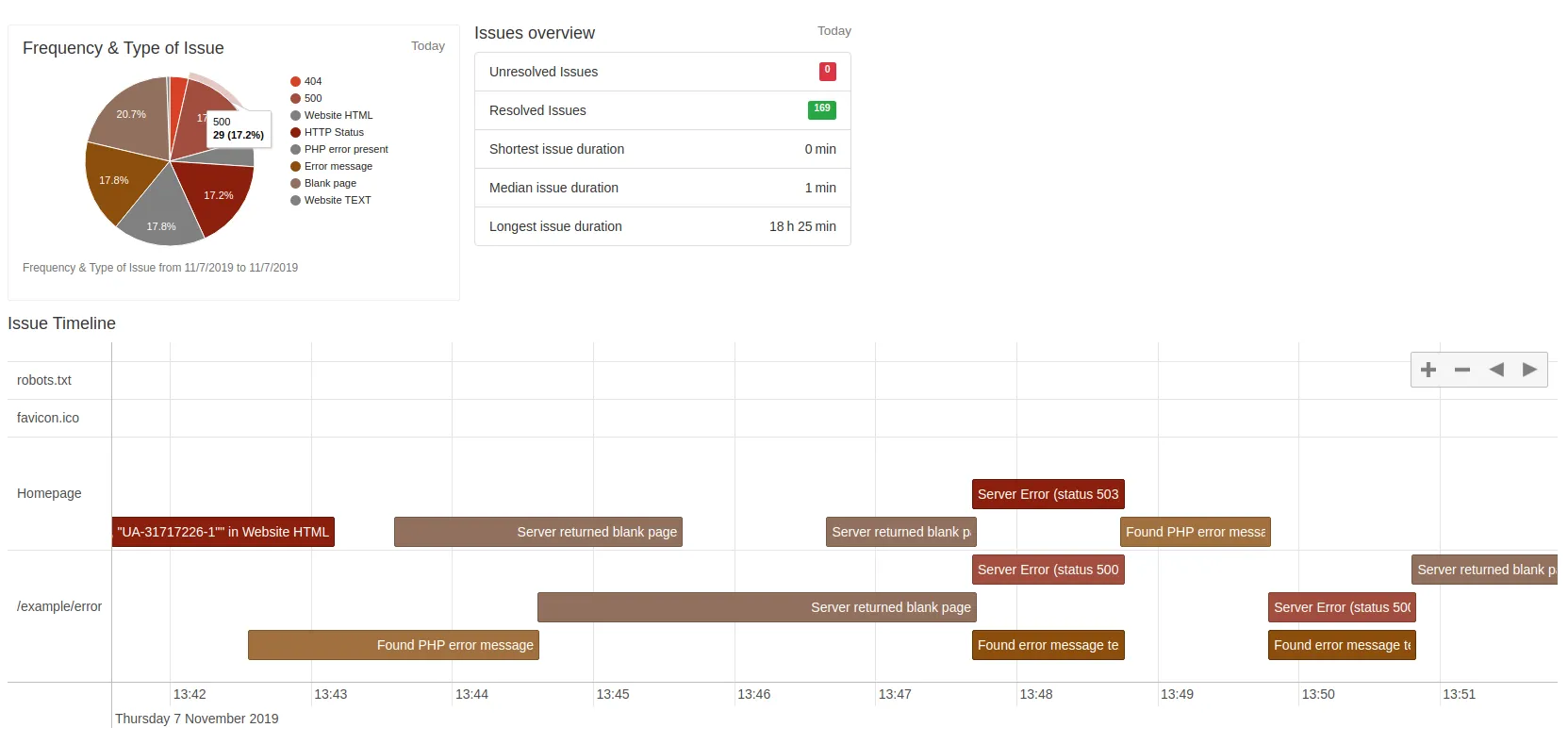Post-deployment verification