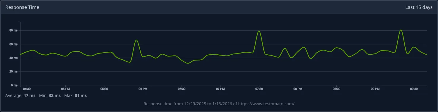 Response time monitoring chart