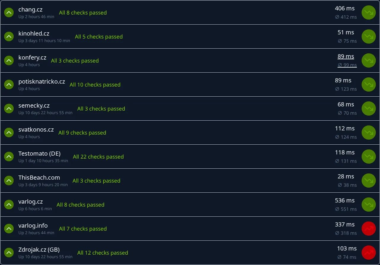 Uptime monitoring for SEO