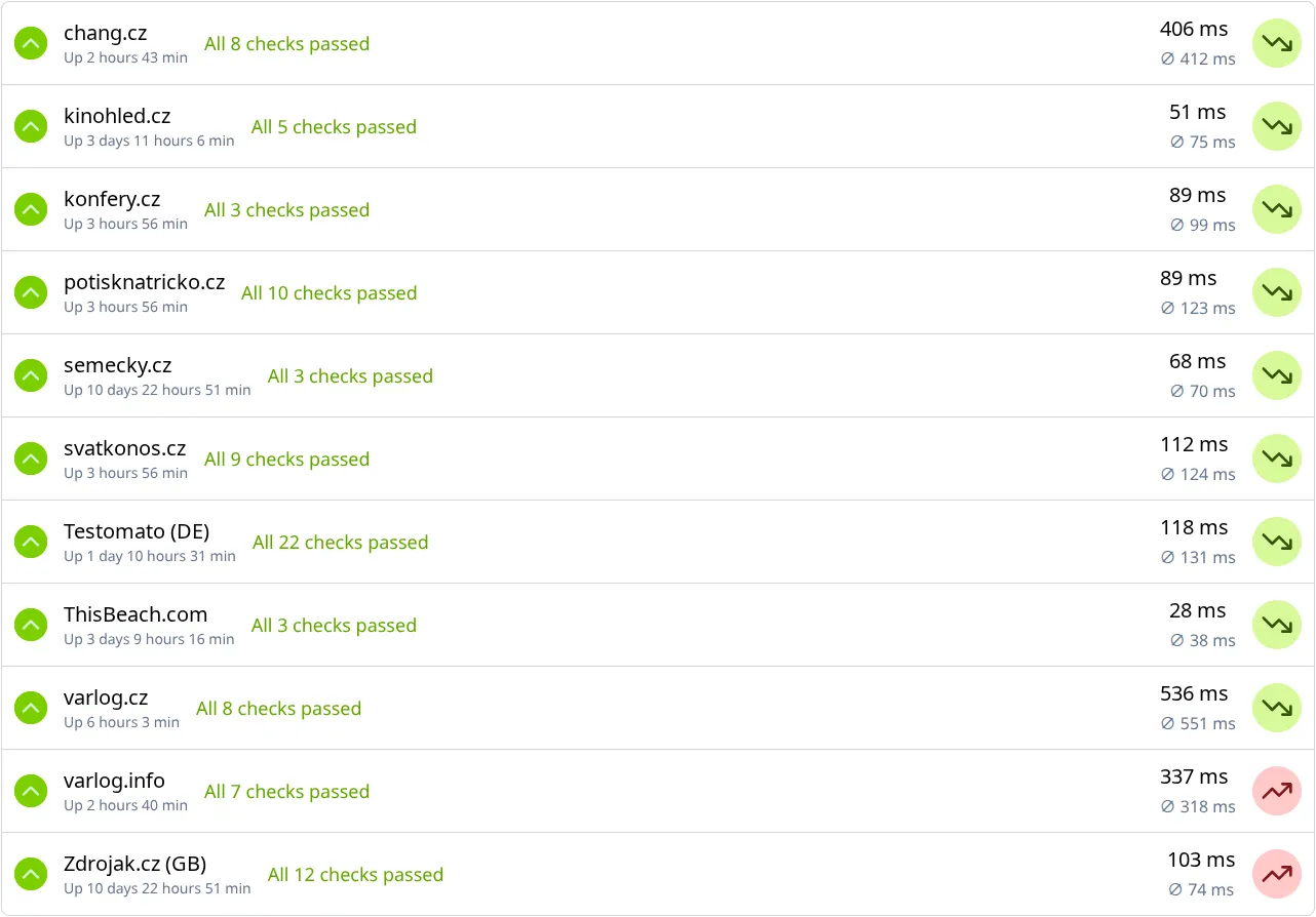Uptime monitoring for SEO