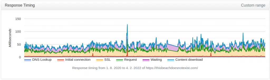 Response timing graph