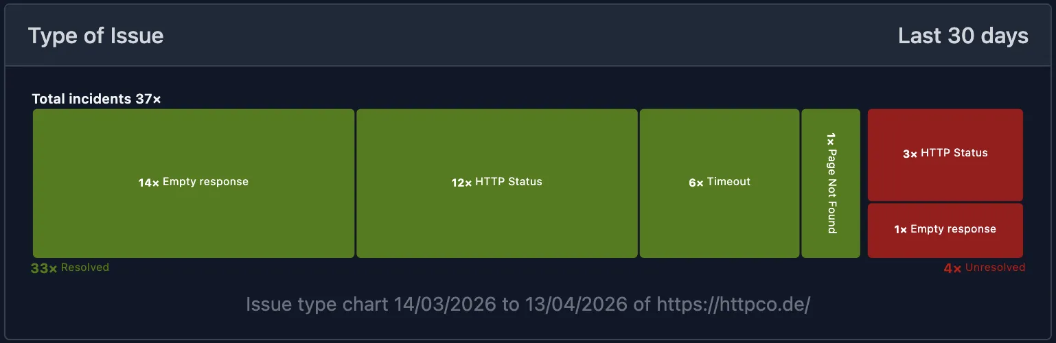 Testomato dashboard for httpco.de showing 37 incidents over the last 30 days — 33 resolved and 4 unresolved — broken down by type: empty response, HTTP status, timeout, and page not found. A timeline below shows individual incidents on Mon 30 March across multiple monitored URLs.