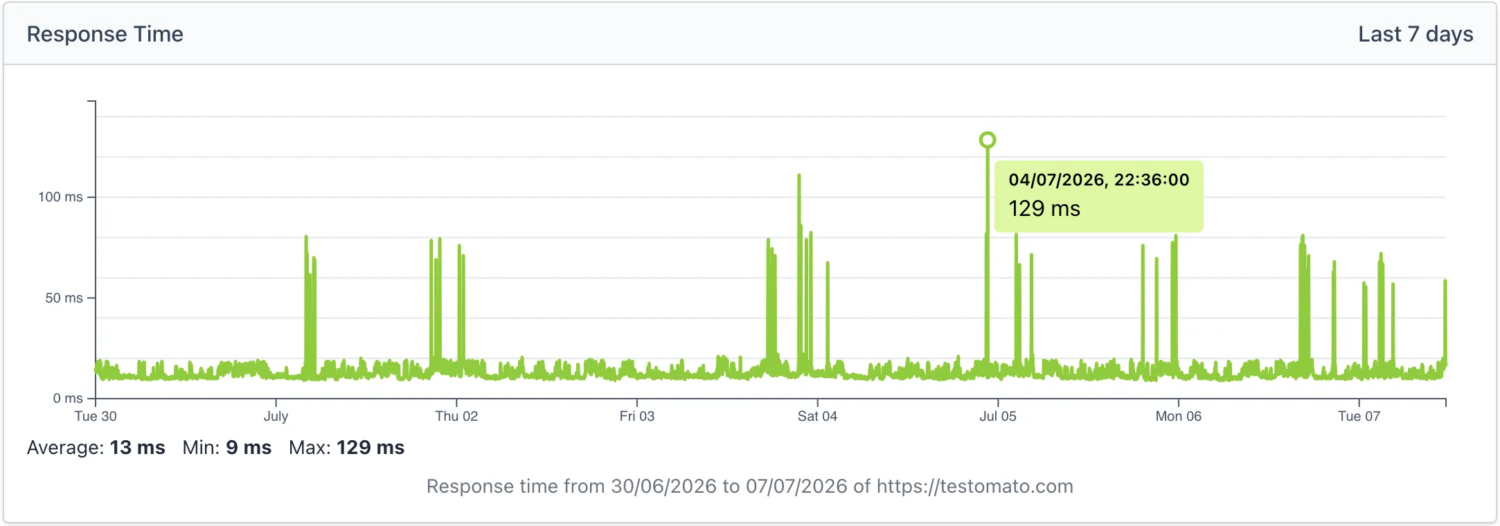 Response time line graph showing minimum, maximum, and average response times over a period, with a hover tooltip displaying the timestamp and millisecond reading