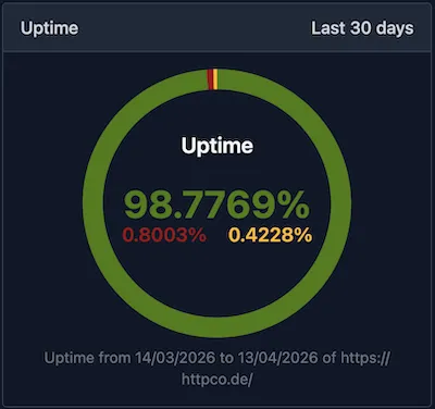 Testomato uptime chart for httpco.de showing 98.7769% uptime over the last 30 days, with 0.8003% downtime and 0.4228% in a warning state.
