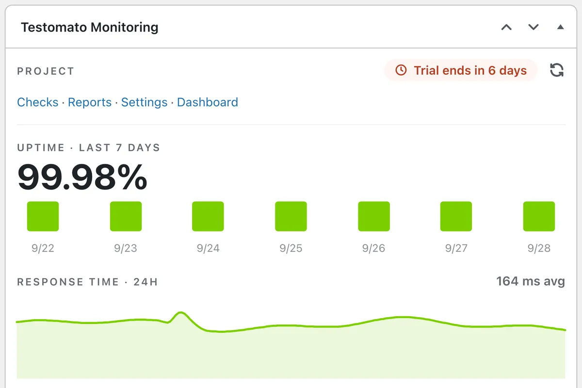 The Testomato Monitoring dashboard widget in the WordPress admin, showing 99.98% uptime over the last 7 days and a 24-hour response-time chart